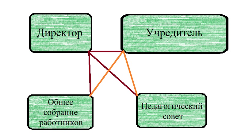 Структура и органы управления 